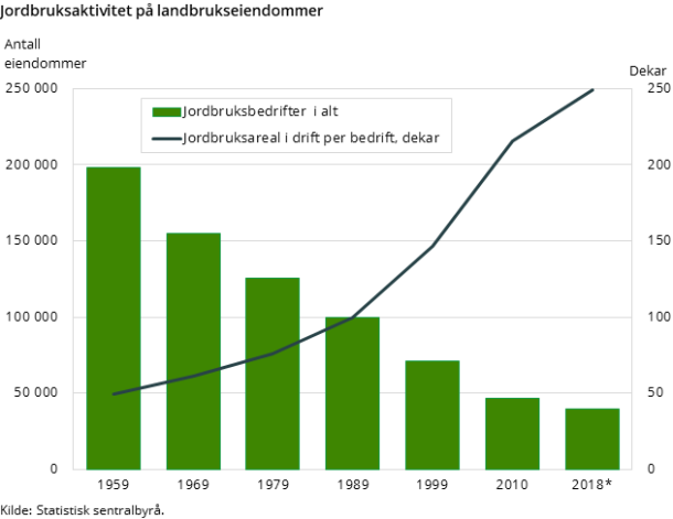 Figur 3. Jordbruksaktivitet på landbrukseiendommer Figur 3. Jordbruksaktivitet på landbrukseiendommer