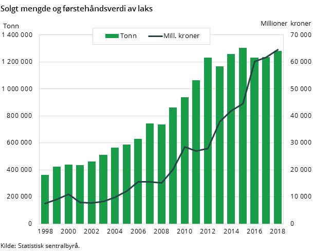 Figur 1. Solgt mengde og førstehåndsverdi av laks