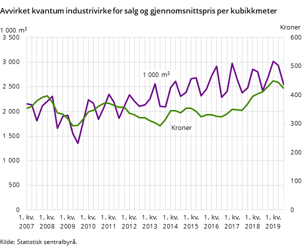 Avvirket kvantum industrivirke for salg og gjennomsnittspris per kubikkmeter. Kvartal Avvirket kvantum industrivirke for salg og gjennomsnittspris per kubikkmeter. Kvartal