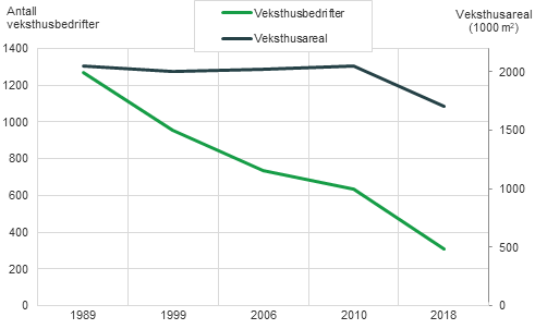 Figur 1. Antall veksthusbedrifter og veksthusareal Figur 1. Antall veksthusbedrifter og veksthusareal