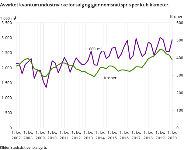 Figur 1. Gjennomsnittspris per kubikkmeter og avvirket kvantum Figur 1. Gjennomsnittspris per kubikkmeter og avvirket kvantum