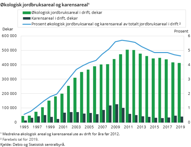 Figur 1. Økologisk jordbruksareal og karensareal¹ Figur 1. Økologisk jordbruksareal og karensareal¹