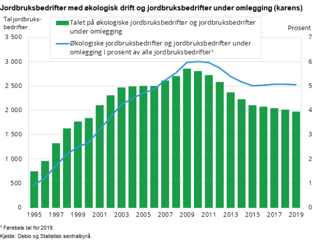Figur 2. Jordbruksbedrifter med økologisk drift og jordbruksbedrifter under omlegging (karens)  Figur 2. Jordbruksbedrifter med økologisk drift og jordbruksbedrifter under omlegging (karens)