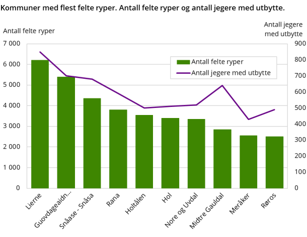 Kommuner med flest felte ryper. Antall felte ryper og antall jegere med utbytte. 2019/2020