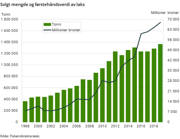 Figur 1. Solgt mengde og førstehåndsverdi av laks Figur 1. Solgt mengde og førstehåndsverdi av laks