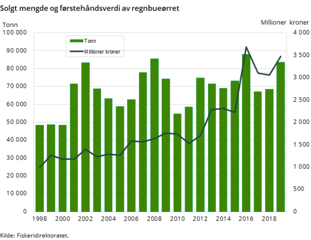 Figur 2. Solgt mengde og førstehåndsverdi av regnbueørret Figur 2. Solgt mengde og førstehåndsverdi av regnbueørret