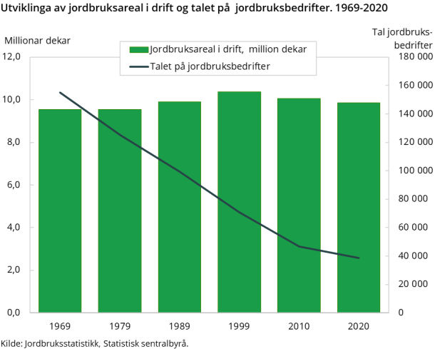 Figur 1. Utviklinga av jordbruksareal i drift og talet på  jordbruksbedrifter. 1969-2020