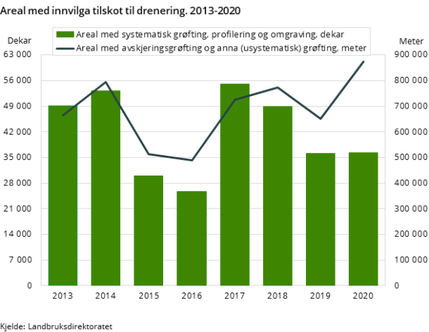 Figur 5. Areal med innvilga tilskot til drenering. 2013-2020 Figur 5. Areal med innvilga tilskot til drenering. 2013-2020
