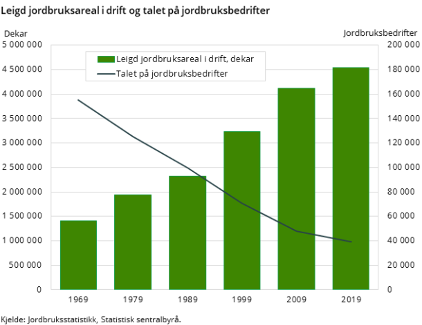 Figur 1. Leigd jordbruksareal i drift og talet på jordbruksbedrifter