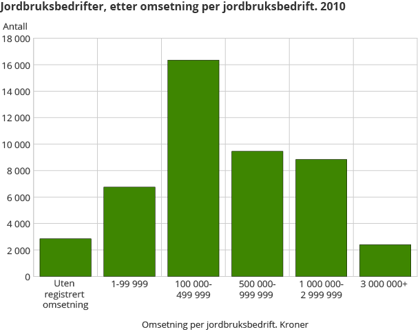 Jordbruksbedrifter, etter omsetning per jordbruksbedrift. 2010