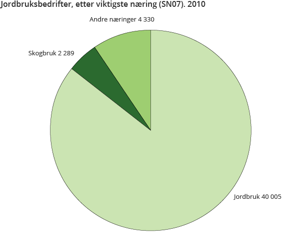 Jordbruksbedrifter, etter viktigste næring (SN07). 2010