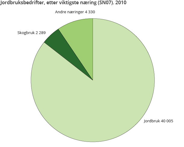 Jordbruksbedrifter, etter viktigste næring (SN07). 2010 Jordbruksbedrifter, etter viktigste næring (SN07). 2010