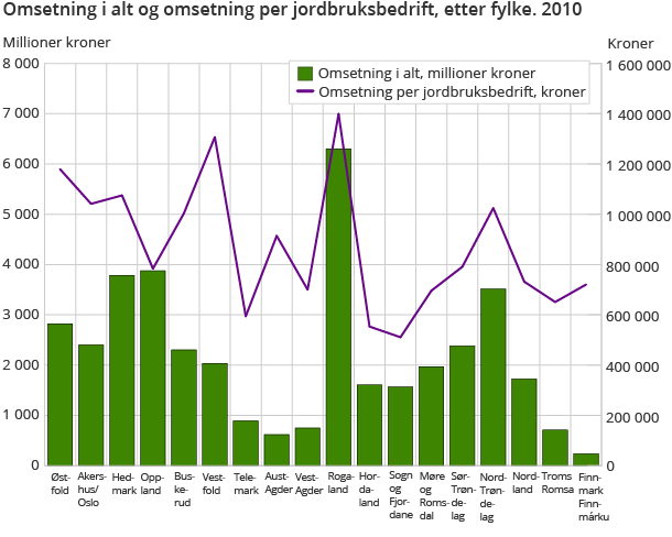 Omsetning i alt og omsetning per jordbruksbedrift, etter fylke. 2010 Omsetning i alt og omsetning per jordbruksbedrift, etter fylke. 2010