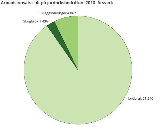 Arbeidsinnsats i alt på jordbruksbedriftene. 2010. Årsverk