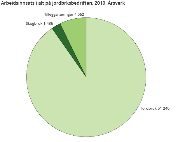 Arbeidsinnsats i alt på jordbruksbedriftene. 2010. Årsverk Arbeidsinnsats i alt på jordbruksbedriftene. 2010. Årsverk