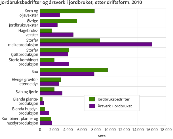 Jordbruksbedrifter og årsverk i jordbruket, etter driftsform. 2010 Jordbruksbedrifter og årsverk i jordbruket, etter driftsform. 2010