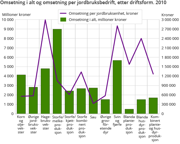 Omsetning i alt og omsetning per jordbruksbedrift, etter driftsform. 2010 Omsetning i alt og omsetning per jordbruksbedrift, etter driftsform. 2010
