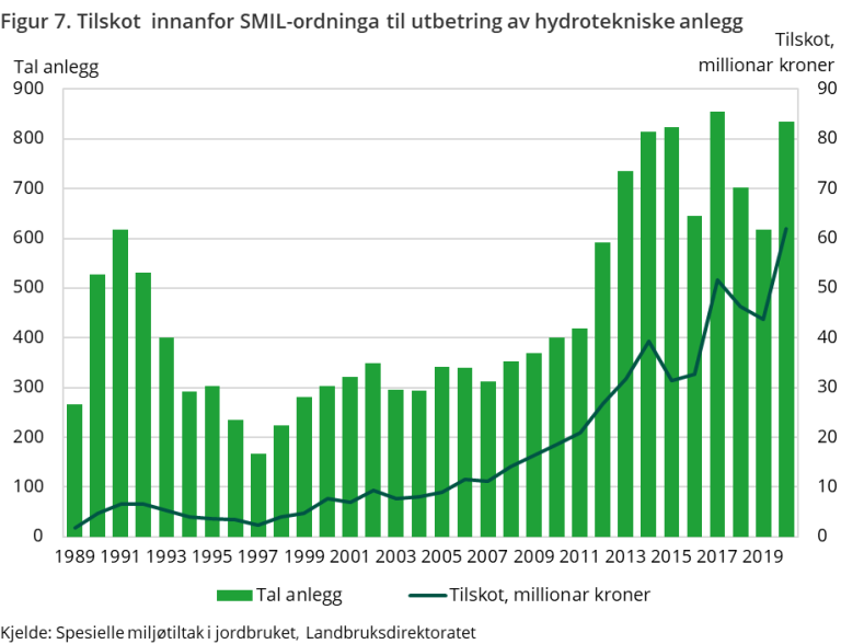 Figur 7. Tilskot  innanfor SMIL-ordninga til utbetring av hydrotekniske anlegg.