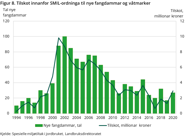 Figur 8. Tilskot innanfor SMIL-ordninga til nye fangdammar og våtmarker.