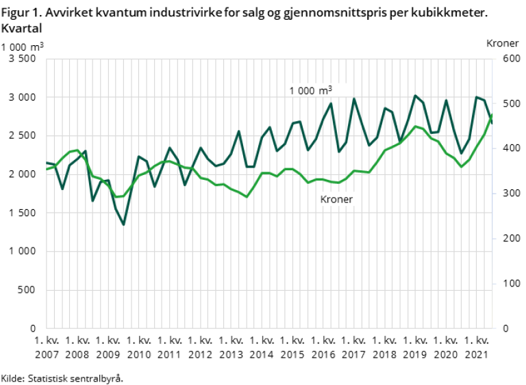 Figur 1 viser avvirket kvantum industrivirke for salg og gjennomsnittspris per kubikkmeter. Kvartal