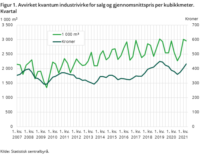 Figur som viser utviklingen over tid for kvantum og gjennomsnittspris for avvirket industrivirke i perioden 2007-2021
