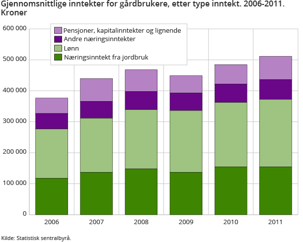 Gjennomsnittlige inntekter for gårdbrukere, etter type inntekt. 2006-2011. Kroner Gjennomsnittlige inntekter for gårdbrukere, etter type inntekt. 2006-2011. Kroner