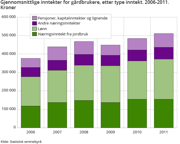 Gjennomsnittlige inntekter for gårdbrukere, etter type inntekt. 2006-2011. Kroner