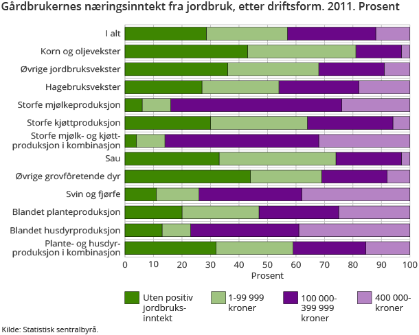 Gårdbrukernes næringsinntekt fra jordbruk, etter driftsform. 2011. Prosent