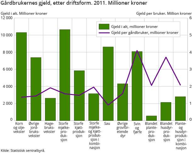 Gårdbrukernes gjeld, etter driftsform. 2011. Millioner kroner