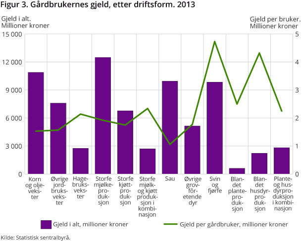 Figur 3. Gårdbrukernes gjeld, etter driftsform. 2013 Figur 3. Gårdbrukernes gjeld, etter driftsform. 2013