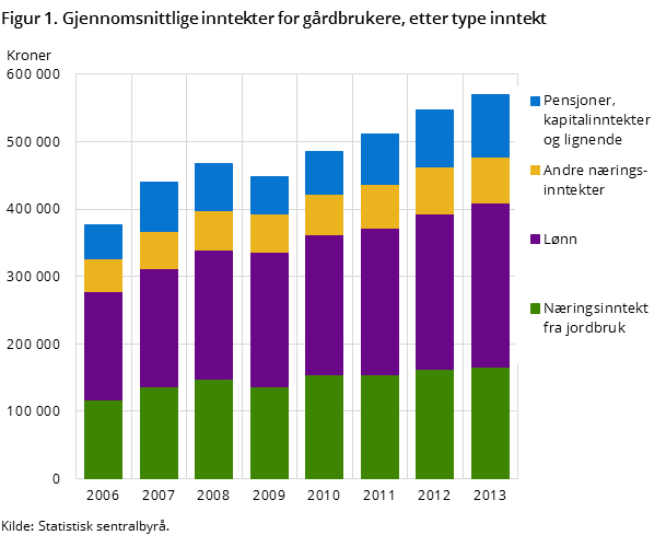 Figur 1. Gjennomsnittlige inntekter for gårdbrukere, etter type inntekt