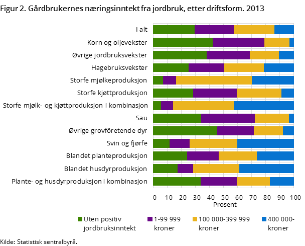 Figur 2. Gårdbrukernes næringsinntekt fra jordbruk, etter driftsform. 2013