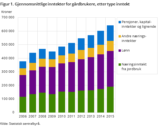 Figur 1. Gjennomsnittlige inntekter for gårdbrukere, etter type inntekt