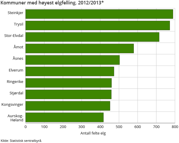 Kommuner med høyest elgfelling. 2012/2013* Kommuner med høyest elgfelling. 2012/2013*
