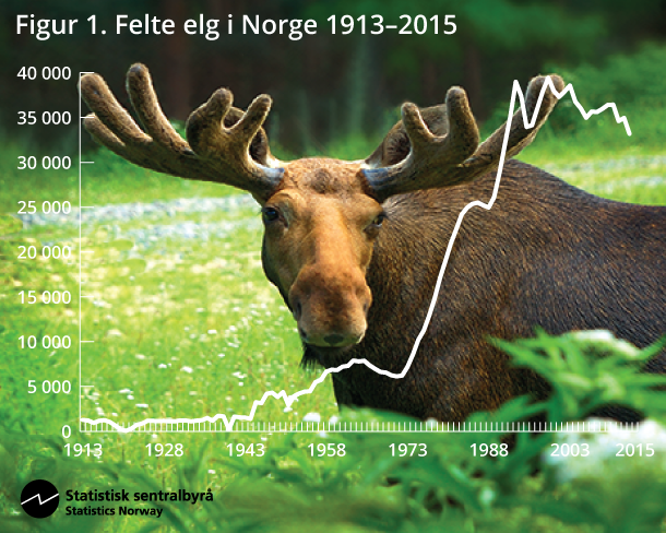Figur 1. Felte elg i Norge 1913-2015