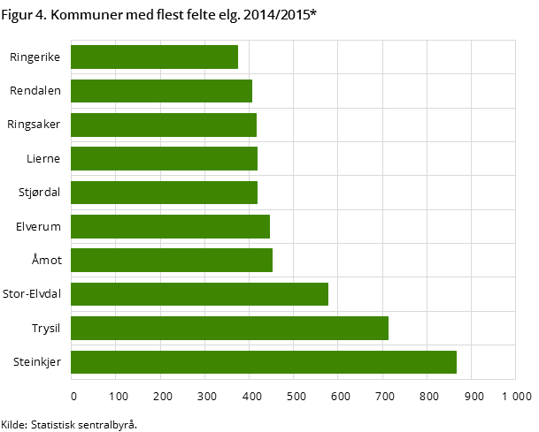 Figur 4. Kommuner med flest felte elg. 2014/2015*
