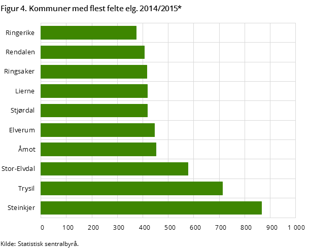 Figur 4. Kommuner med flest felte elg. 2014/2015* Figur 4. Kommuner med flest felte elg. 2014/2015*