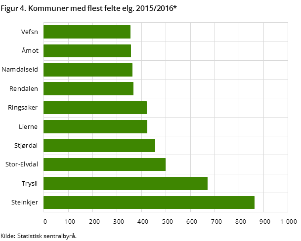 Figur 4. Kommuner med flest felte elg. 2015/2016*