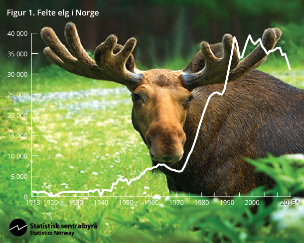 Figur 1. Felte elg i Norge