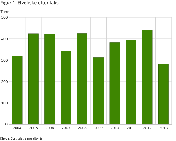 Figur 1. Elvefiske etter laks