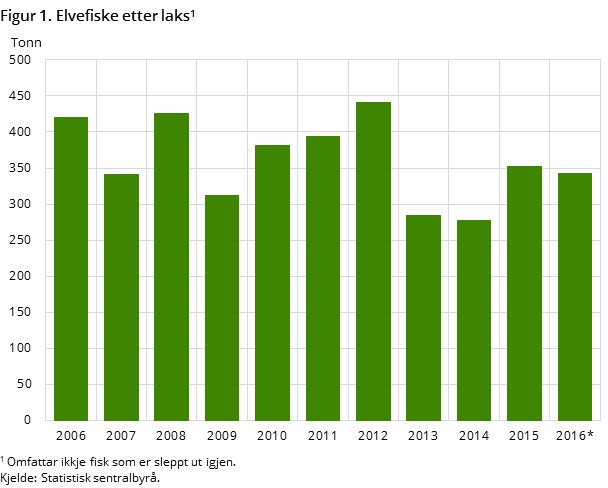 Figur 1. Elvefiske etter laks Figur 1. Elvefiske etter laks