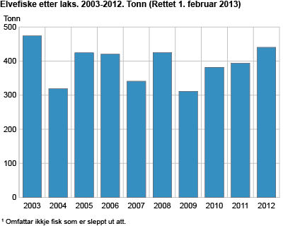 Elvefiske etter laks. 2003-2012. Tonn (Rettet 1. februar 2013) Elvefiske etter laks. 2003-2012. Tonn (Rettet 1. februar 2013)