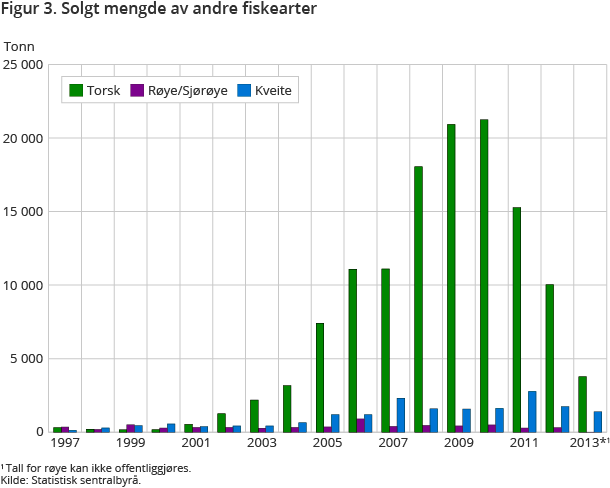 Solgt mengde av andre fiskearter