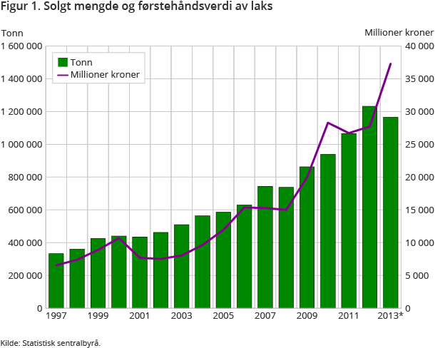 Solgt mengde og førstehåndsverdi av laks