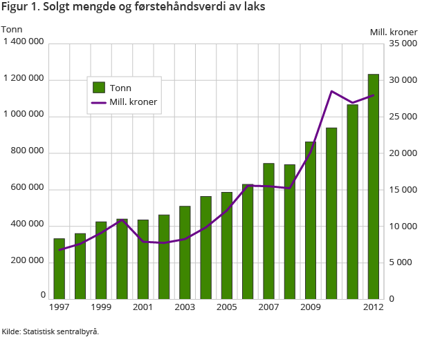 Figur 1. Solgt mengde og førstehåndsverdi av laks Figur 1. Solgt mengde og førstehåndsverdi av laks