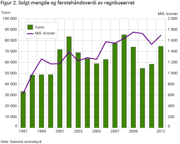 Figur 2. Solgt mengde og førstehåndsverdi av regnbueørret Figur 2. Solgt mengde og førstehåndsverdi av regnbueørret