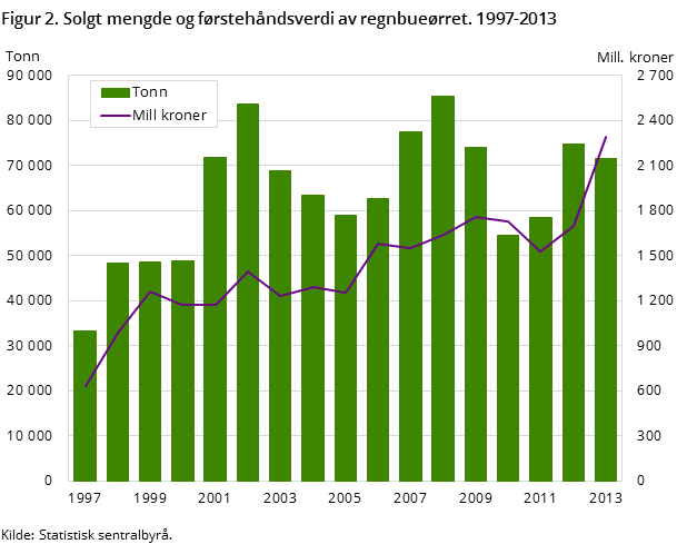 Figur 2. Solgt mengde og førstehåndsverdi av regnbueørret. 1997-2013