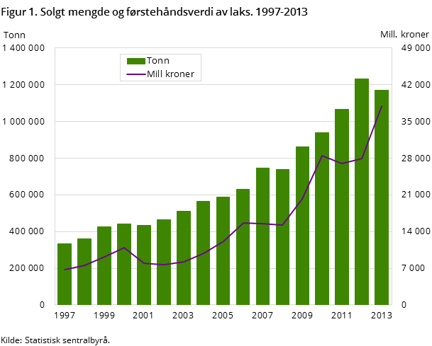 Figur 1. Solgt mengde og førstehåndsverdi av laks. 1997-2013 Figur 1. Solgt mengde og førstehåndsverdi av laks. 1997-2013
