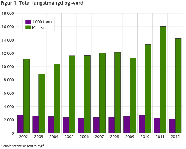 Figur 1. Total fangstmengd og -verdi