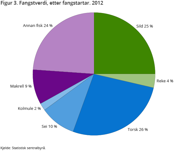 Figur 3. Fangstverdi, etter fangstartar. 2012